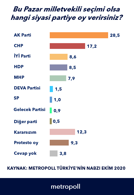 AKP'nin oyları hızla eriyor